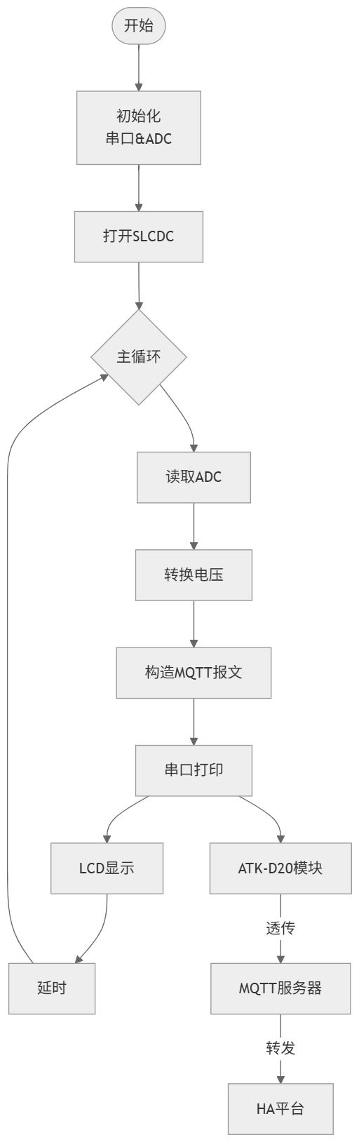 flowchart_adc_volt_mqtt.png