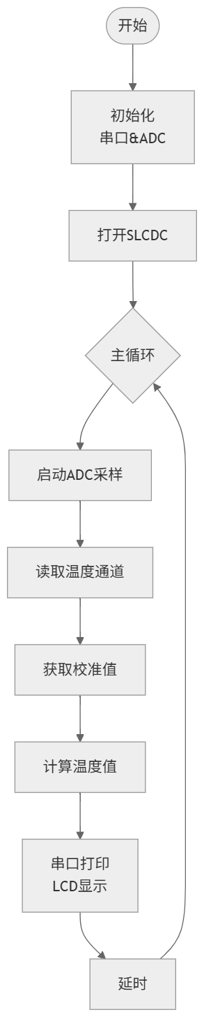 flowchart_adc_temp_lcd.png
